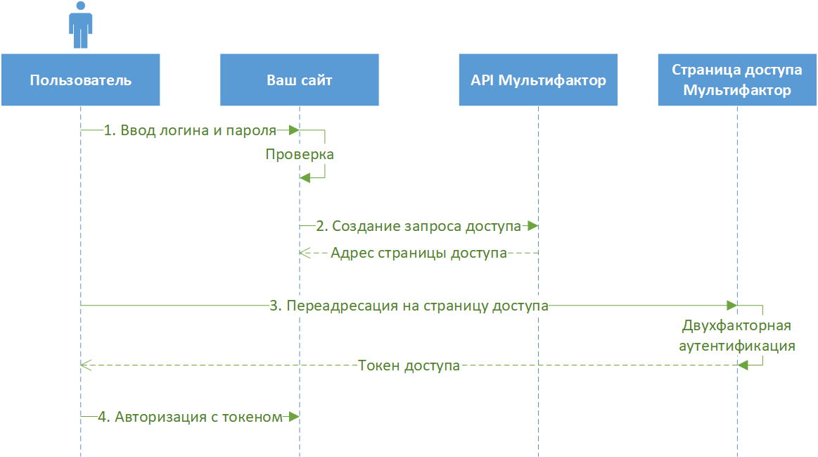 Схема потоков данных мультифакторной аутентификации